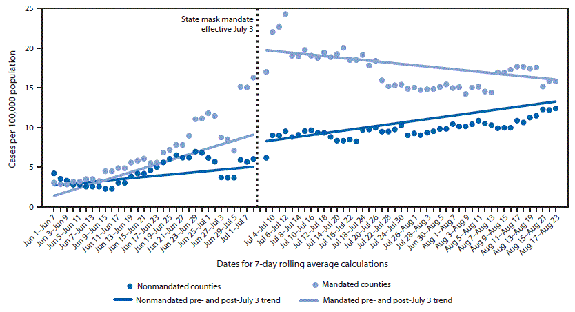 The figure is a chart showing trends during June 1–August 23, 2020, in the 7-day rolling average of new daily COVID-19 cases per 100,000 population among mask-mandated and non–mask-mandated counties before (June 1–July 2) and after (July 3–August 23) the Kansas governor’s executive order requiring masks.