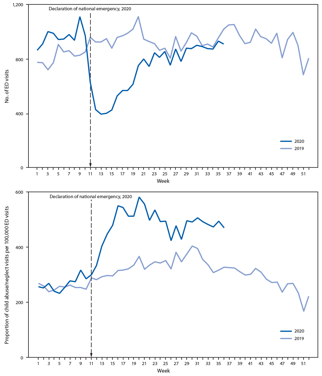 The figure is a series of two panels showing number and proportion of emergency department visits related to suspected and confirmed child abuse and neglect among children and adolescents aged <18 years, by week in the United States during 2019–2020, according to the National Syndromic Surveillance Program.