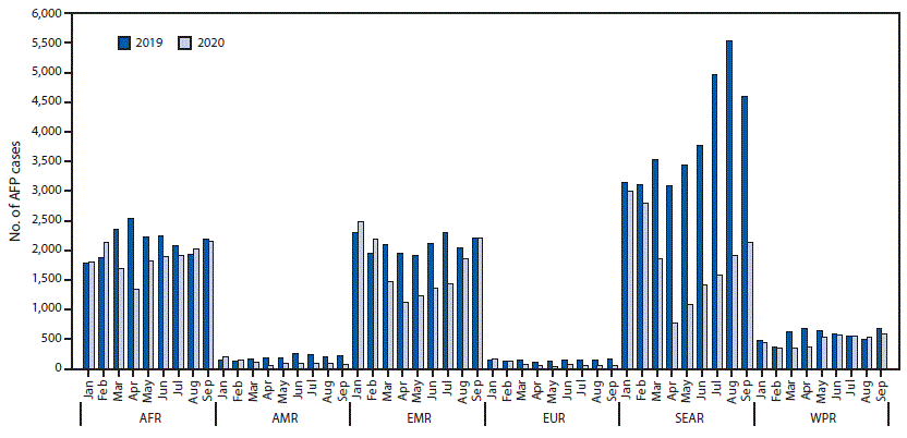 The figure is a bar chart showing the number of cases of acute flaccid paralysis reported monthly for the six World Health Organization regions for 2019 and 2020.