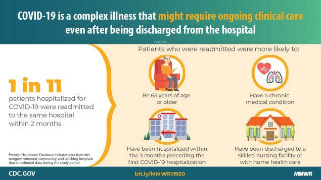 Characteristics of Hospitalized COVID-19 Patients Discharged and Experiencing Same-Hospital Readmission The figure explains that COVID-19 might require ongoing clinical care even after being discharged from the hospital.