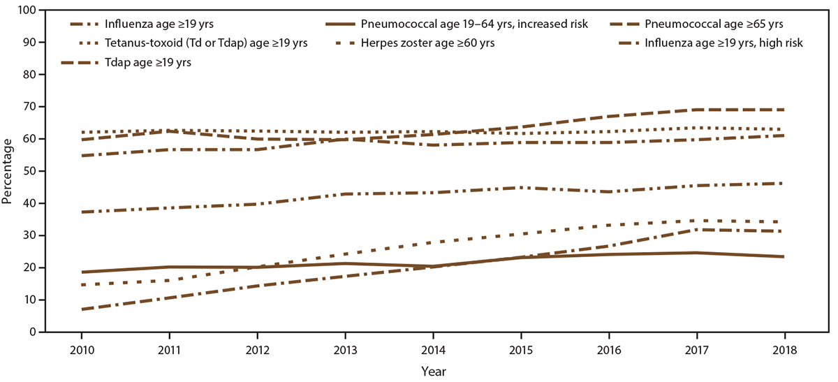 This figure is a line graph that presents the estimated proportion of persons aged >19 years in the United States ...