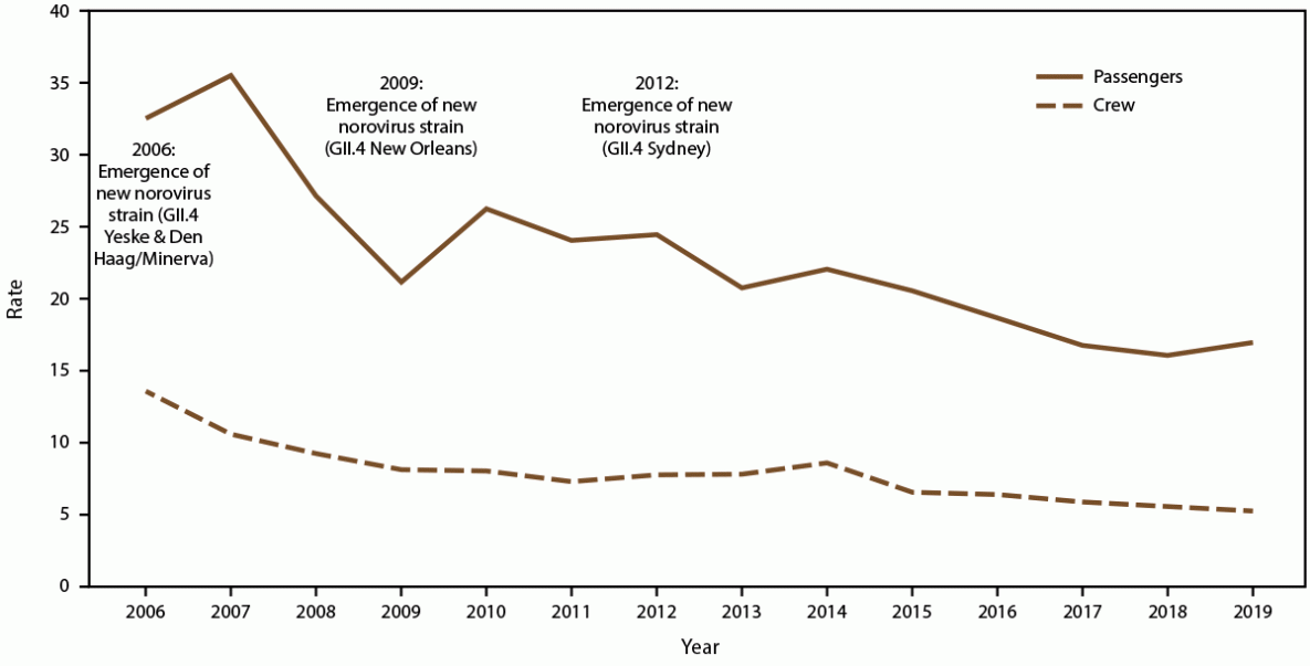 The figure is a line graph that presents the incidence rate of acute gastroenteritis on cruise ships among passengers and crew by year during 2006-2019.