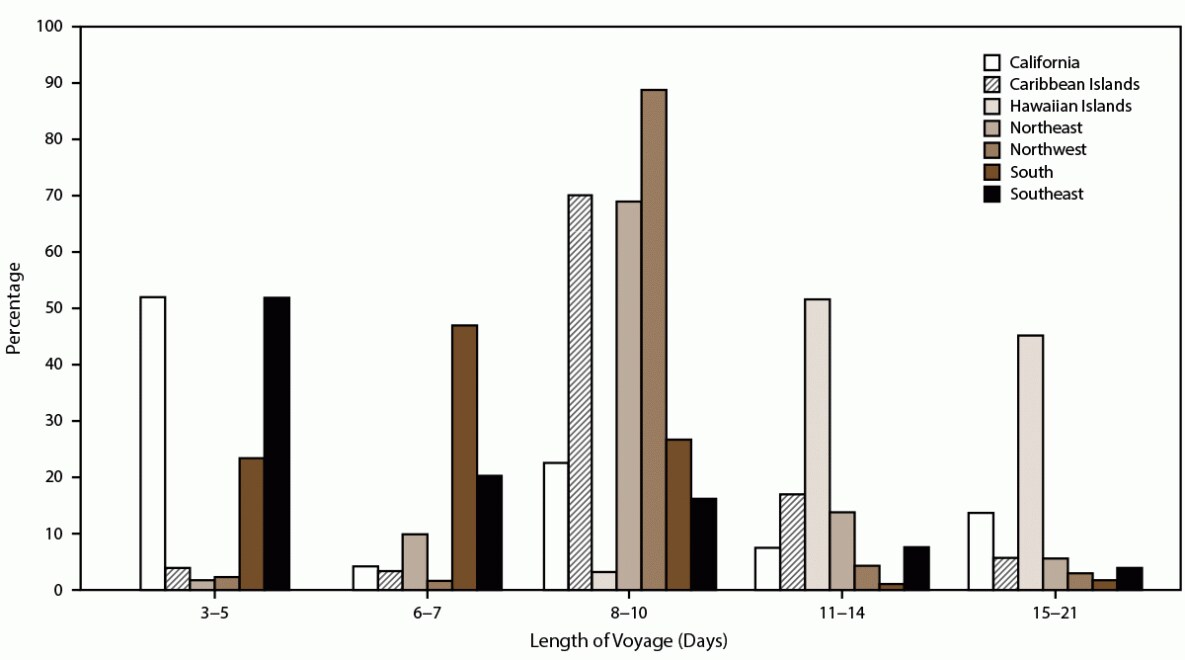 The figure is a bar graph that presents the percentage of acute gastroenteritis reports submitted by regional port locations, including the Northeast, Southeast, South, Northwest, California, Hawaii (including Guam, American Samoa, and  Mariana Islands), and the Caribbean Islands by length of voyage during 2006-2019.