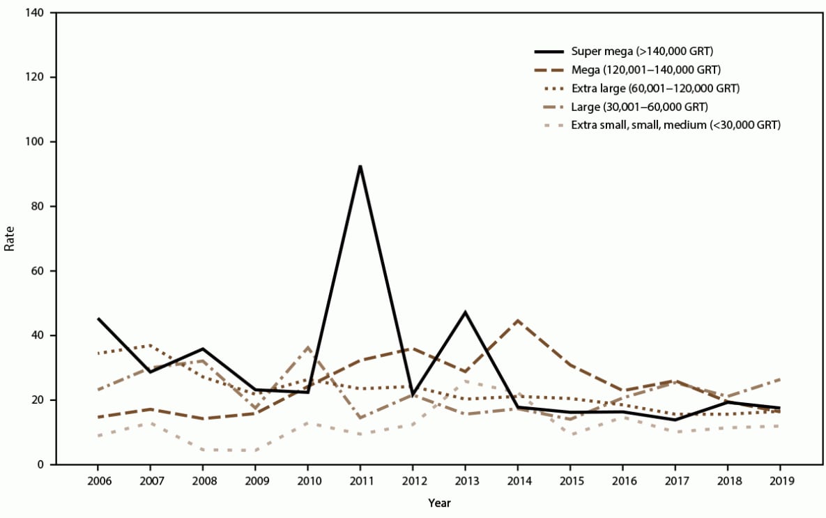 The figure is a line graph that presents the incidence rate of acute gastroenteritis among cruise ship passengers by ship size (super mega, mega, extra large, large, and extra small) and year during 2006-2019.