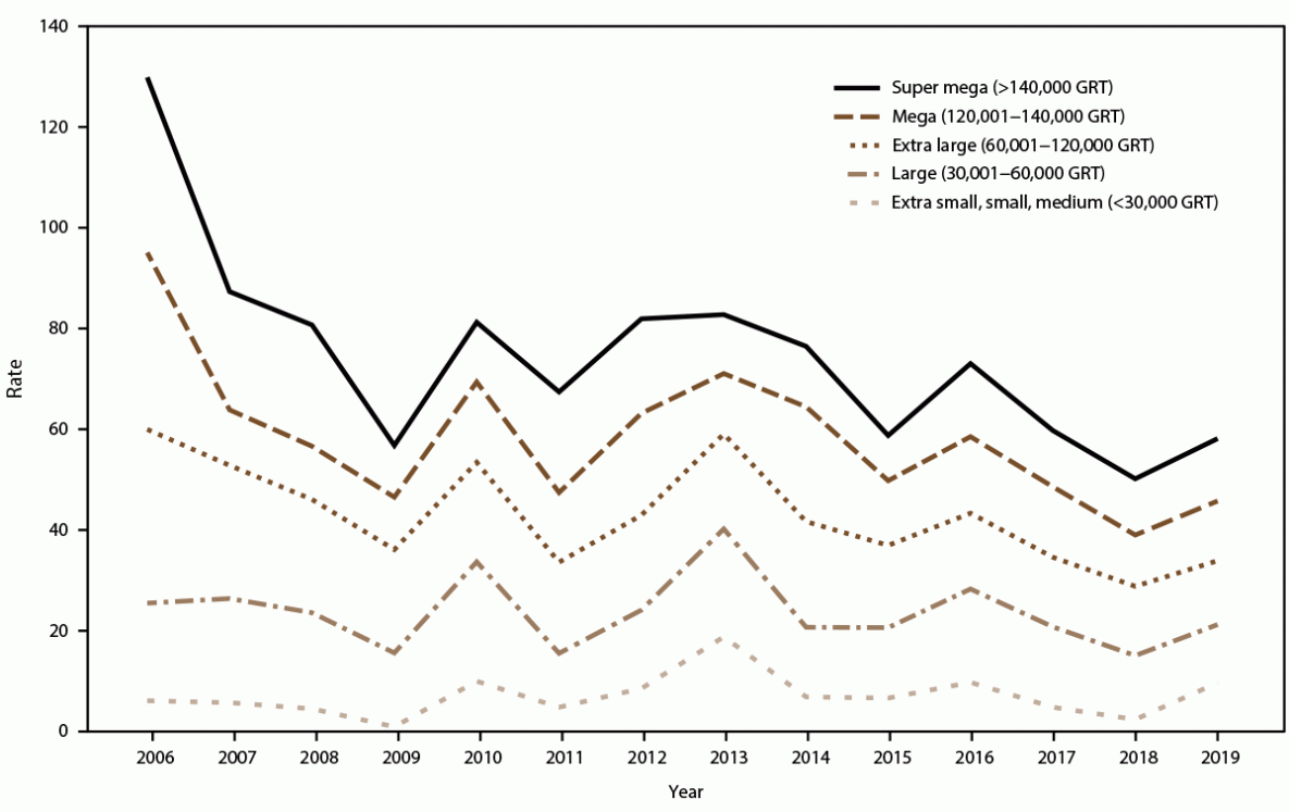 The figure is a line graph that presents the incidence rate of acute gastroenteritis among cruise ship crew by ship size (super mega, mega, extra large, large, and extra small) and year during 2006-2019.