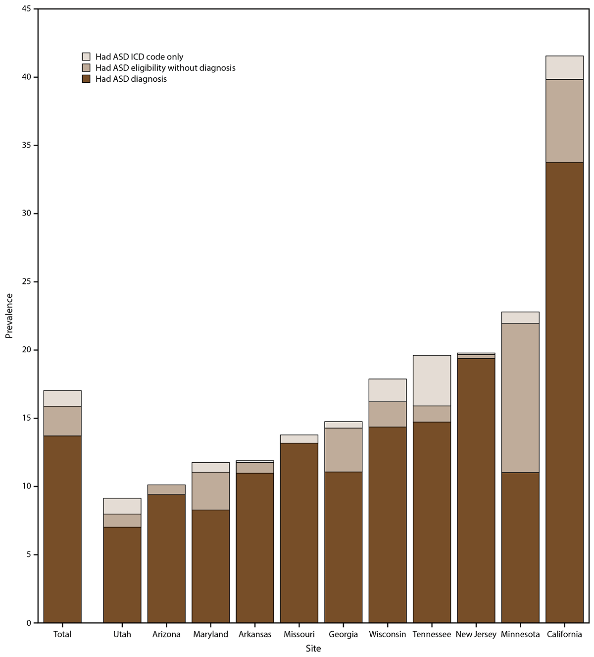 Figure is a bar chart indicating the prevalence of autism spectrum disorder per 1,000 children aged 4 years, by identification type (diagnosis, eligibility, or ICD code) for 2018. Data are from eleven sites in the Autism and Developmental Disabilities Monitoring Network. The sites are in Utah, Arizona, Maryland, Arkansas, Missouri, Georgia, Wisconsin, Tennessee, New Jersey, Minnesota, and California.