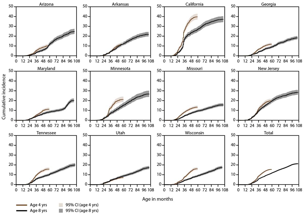 Figure contains eleven line graphs representing the cumulative incidence of autism spectrum disorder diagnosis or eligibility per 1,000 children aged 4 or 8 years, by site and month of age at identification for 2018. Data are from eleven sites in the Autism and Developmental Disabilities Monitoring Network. The sites are in Utah, Arizona, Maryland, Arkansas, Missouri, Georgia, Wisconsin, Tennessee, New Jersey, Minnesota, and California.