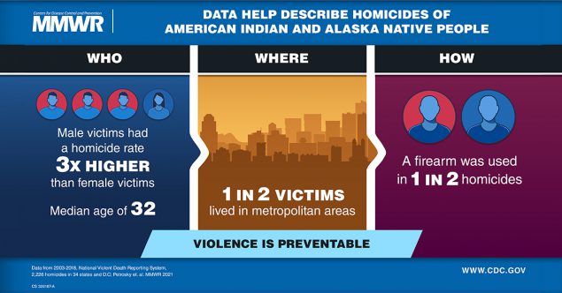 This graphic describes data on homicides of American Indian and Alaska Native people.