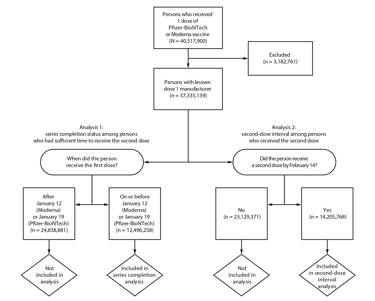 mm7011e2-F This figure is a flow chart showing inclusion criteria used in the analysis of vaccine series completion rates and second-dose intervals for the Pfizer-BioNTech and Moderna COVID-19 vaccines.