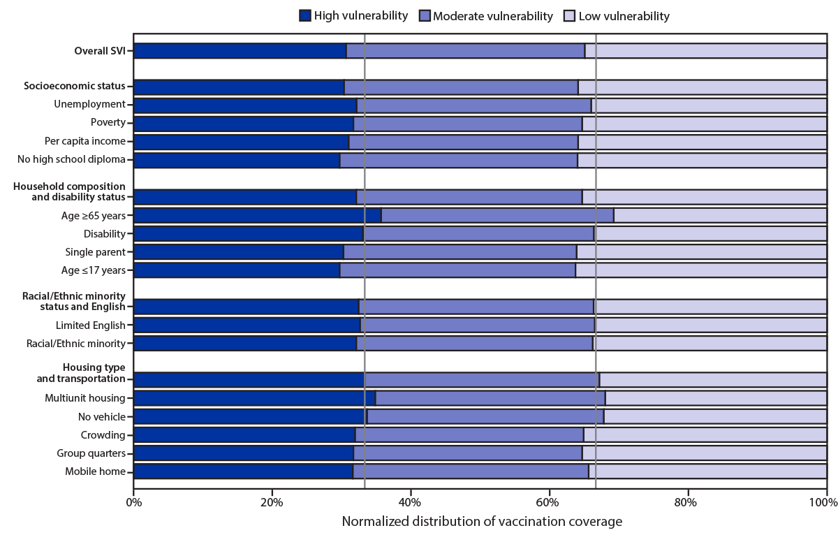 mm7012e1-F1 This figure is a bar chart showing the distribution of COVID-19 vaccination coverage among persons who received at least one dose during December 14, 2020–March 1, 2021, for U.S. counties with low, moderate, and high social vulnerability according to 15 social vulnerability index indicators.