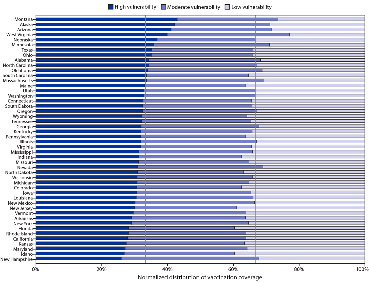 mm7012e1-F2 This figure is a bar chart showing the distribution of COVID-19 vaccination coverage among persons who received at least one dose, by state, during December 14, 2020–March 1, 2021, for U.S. counties with low, moderate, and high social vulnerability according to the social vulnerability index.