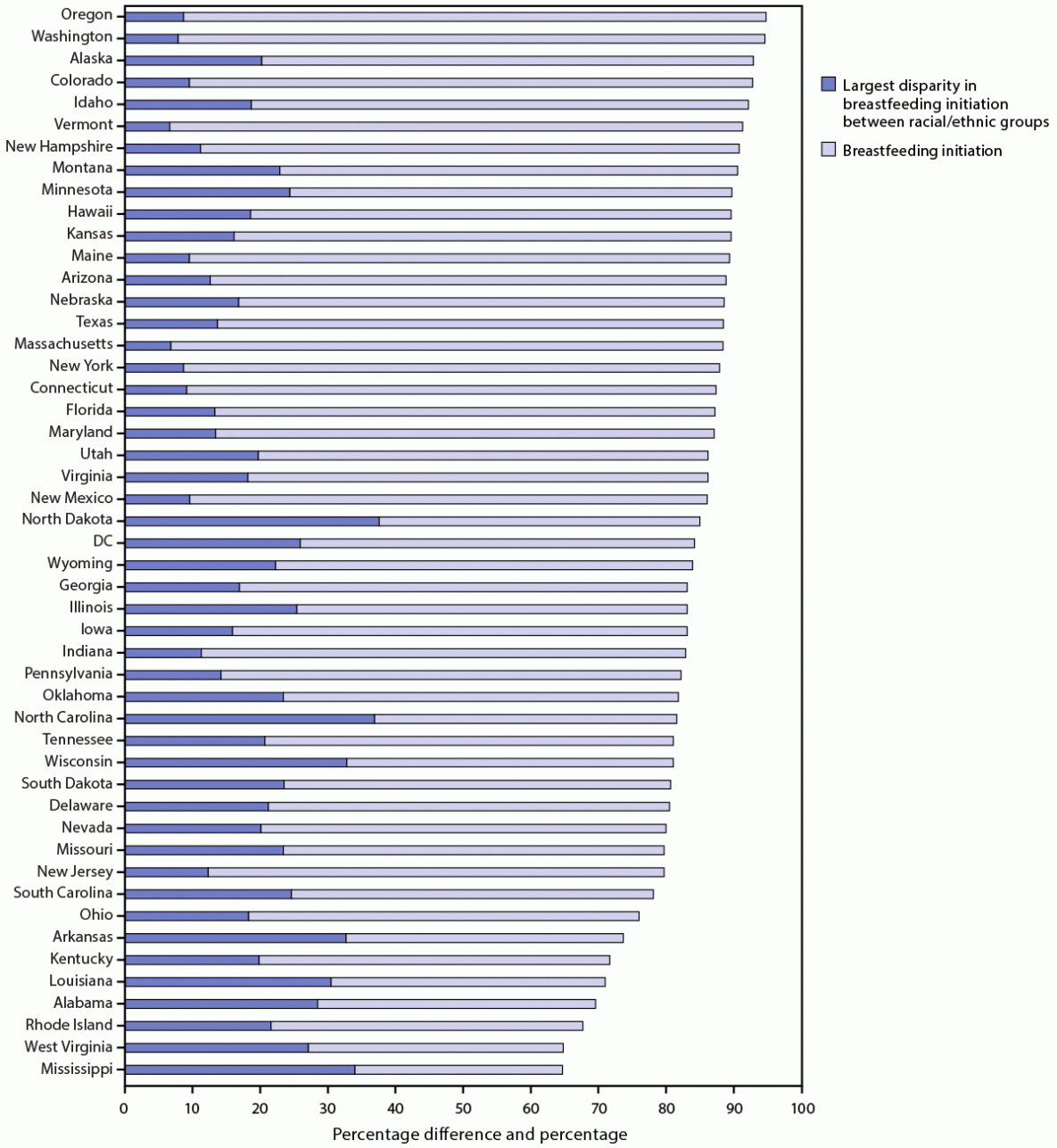 The figure is a bar chart showing breastfeeding initiation and the largest disparities in breastfeeding initiation between racial/ethnic groups by state based on data from the National Vital Statistics System for 48 states and the District of Columbia for 2019.