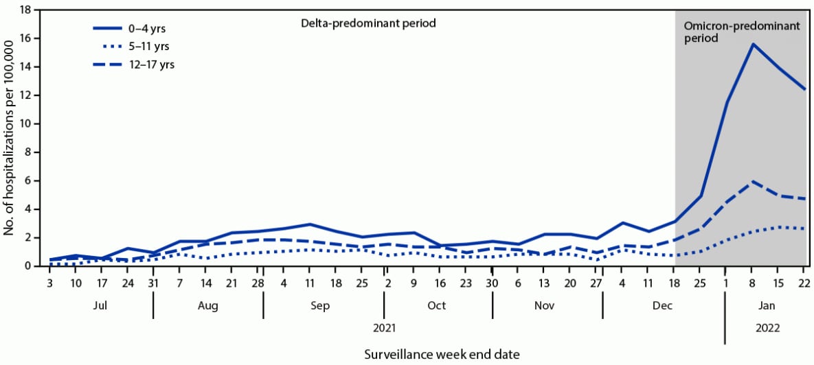 This figure is a line graph showing weekly COVID-19–associated hospitalization rates among children aged 0–4 years, 5–11 years, and 12–17 years during July 3, 2021–January 22, 2022.