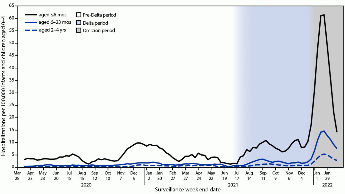 The figure is a line graph with a 3-week moving average illustrating COVID-19 hospitalization rates among infants and children aged 0–4 years, by age group, in 14 U.S. states during March 2020–February 2022 according to the Coronavirus Disease 2019–Associated Hospitalization Surveillance Network.