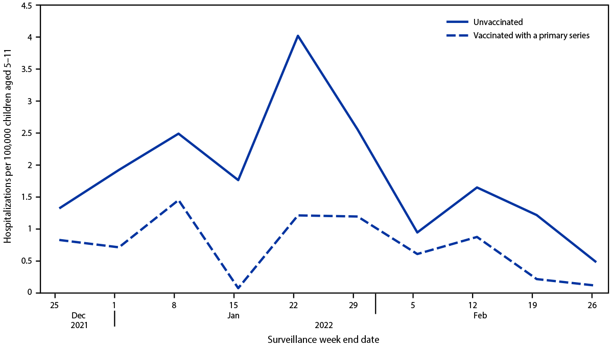 The figure is a line graph showing weekly COVID-19–associated hospitalization rates among children aged 5–11 years, by vaccination status during the Omicron-predominant period using COVID-NET data from 11 states during December 25, 2021–February 26, 2022.