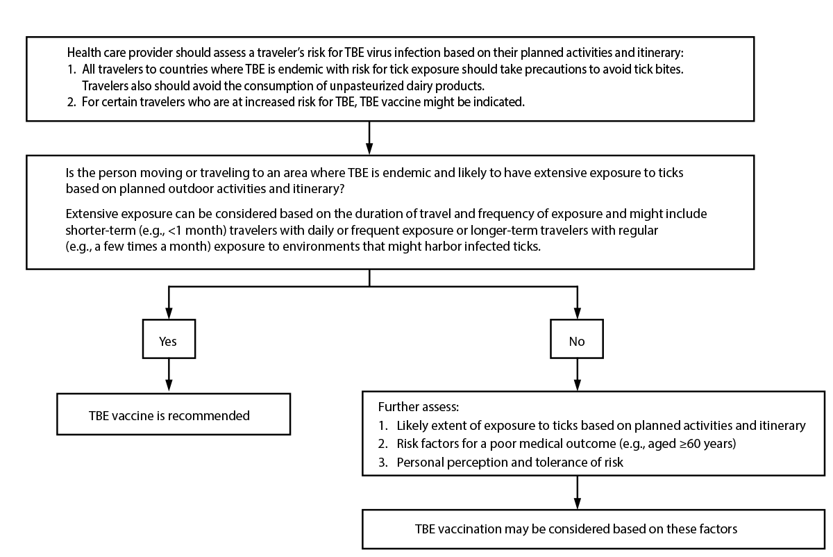 A flow chart is illustrated to aid health care providers in making decisions to recommend tick-borne encephalitis vaccine for U.S. travelers to areas where the disease is endemic.