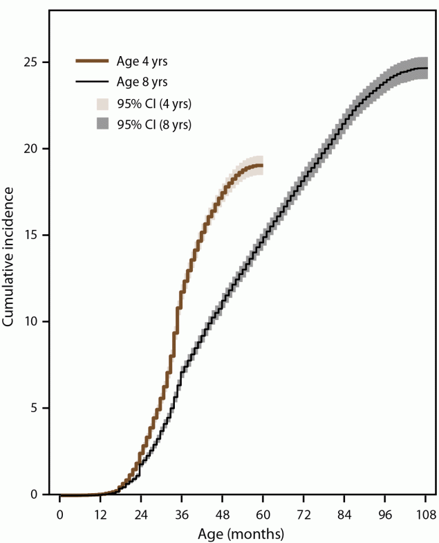 Figure presents the cumulative incidence of autism spectrum disorder (ASD) diagnosis or special education classification among children aged 4 and 8 years by age in months at which they were identified in the 11 sites in which the data were collected.