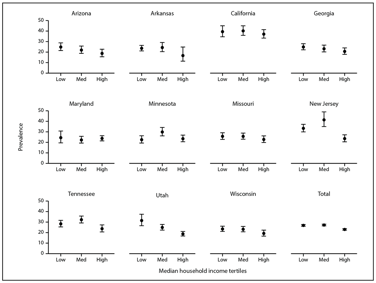 Figure presents the prevalence of autism spectrum disorder among children aged 8 years by three household income levels (i.e., low, medium, and high) in the 11 sites where the data were collected.