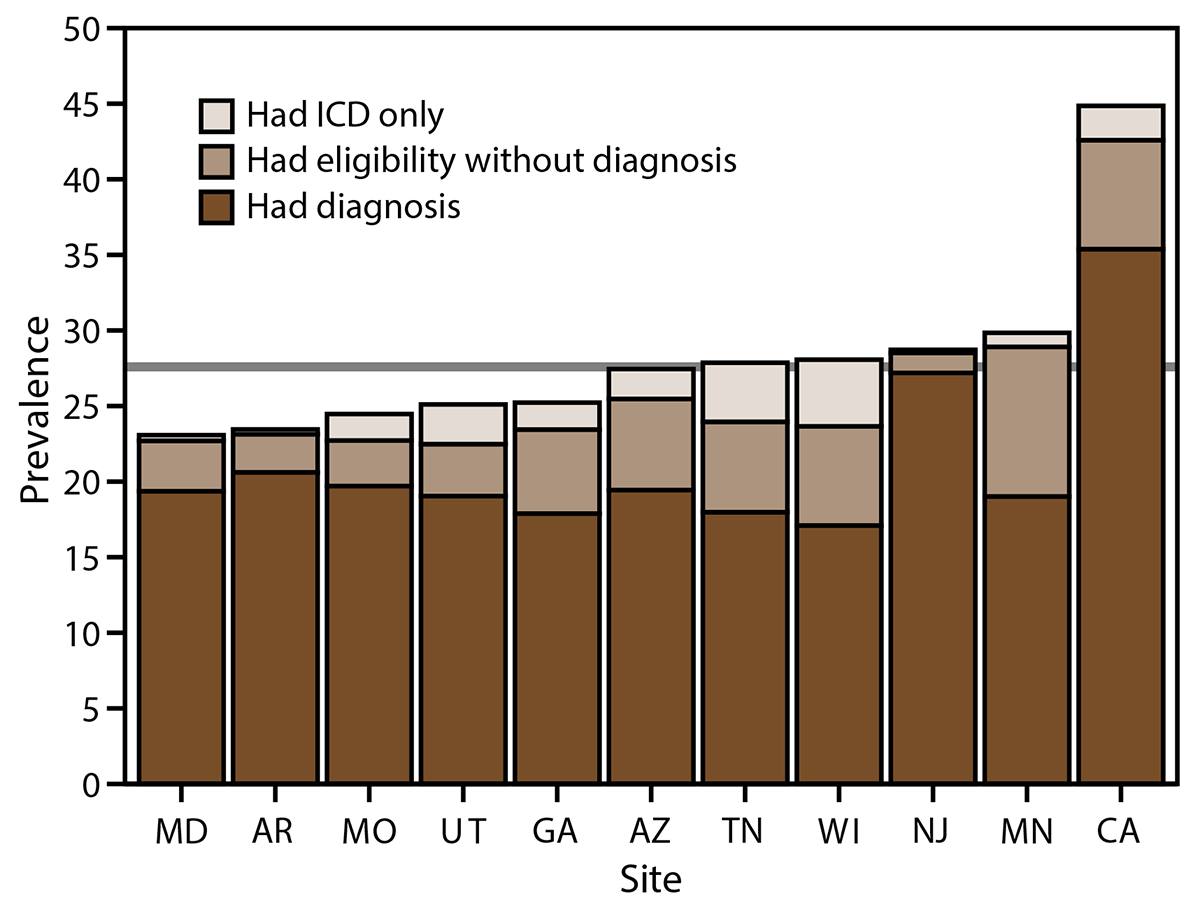 Figure presents the prevalence of autism spectrum disorder (ASD) among children aged 8 years by how they were identified in the 11 sites where data were collected. Children met the ASD case definition if they received an International Classification of Diseases code, were diagnosed by a qualified health care professional, or a special education classification.