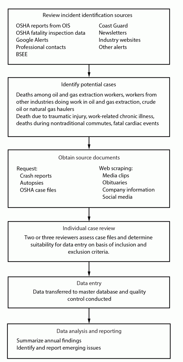 Figure is a flowchart showing the data identification and collection process of the Fatalities in Oil and Gas database during 2014–2019.