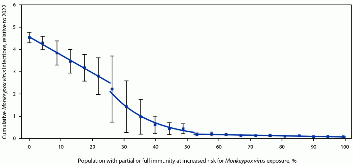 The figure is a line chart showing cumulative Monkeypox virus infections relative to 2022, by immunity level, in the United States during 2023.