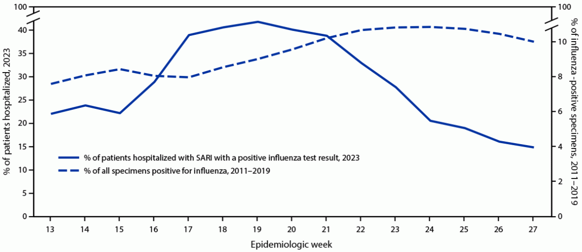 The figure is a line graph indicating the percentage of patients in Argentina, Brazil, Chile, Paraguay, and Uruguay hospitalized with severe acute respiratory infection with positive influenza virus test results, by epidemiologic week, among 2011–2019 sentinel surveillance reports and 2,780 hospitalized patients according to data from the REVELAC-i Network during March–July 2023.