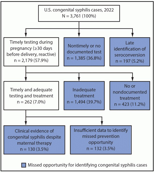 The figure is a flowchart describing the distribution of congenital syphilis cases in the United States in 2022, by missed prevention opportunities.