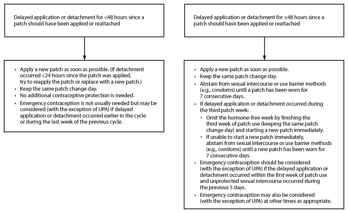 Figure describes recommended actions to follow after delayed application or detachment with a combined hormonal patch.