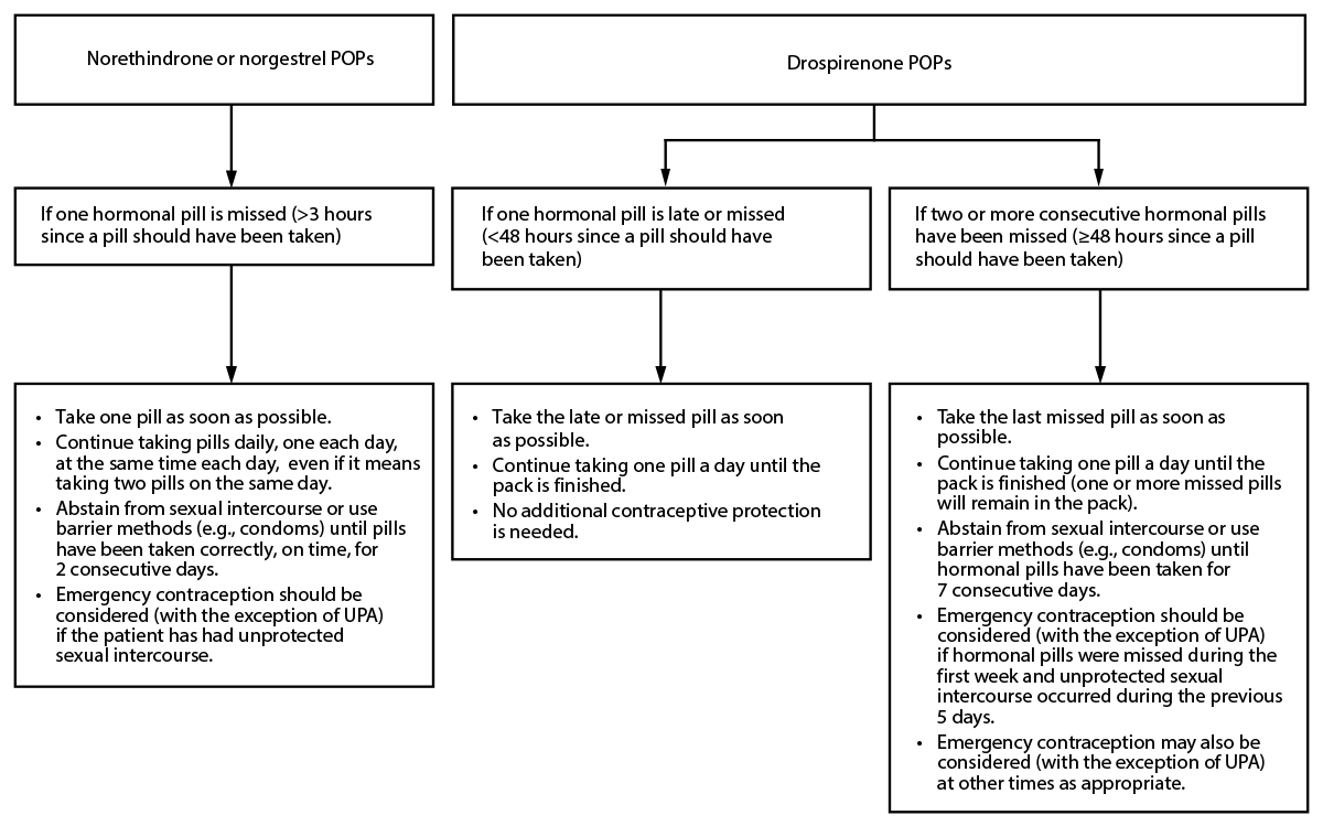 Figure describes actions to follow after late or missed progestin-only pills.