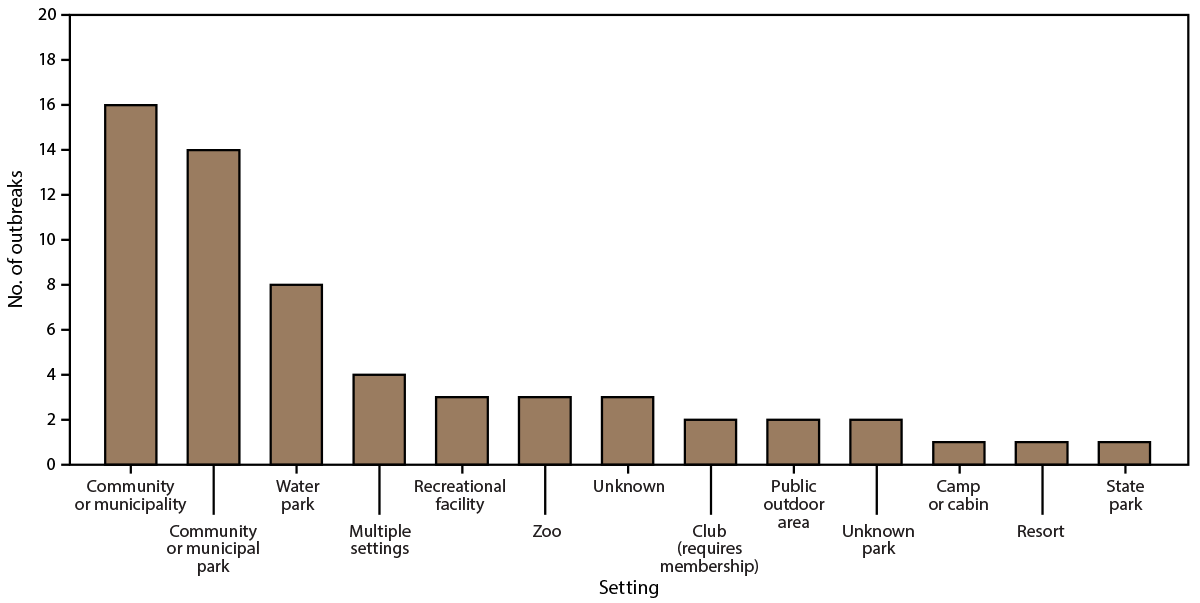 The figure is a bar graph of waterborne disease outbreaks associated with splash pads, by setting in the United States, according to data from the Waterborne Disease and Outbreak Surveillance System during 1997–2022.