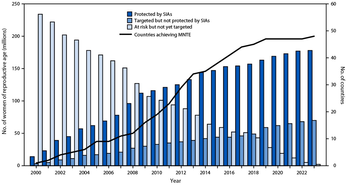 The figure is a combination bar graph and line graph indicating the number of women of reproductive age protected by tetanus toxoid–containing vaccine received during supplementary immunization activities, the number targeted but not yet vaccinated, the number not yet targeted, and the number of countries achieving maternal and neonatal tetanus elimination in 59 priority countries worldwide during 2000–2022.