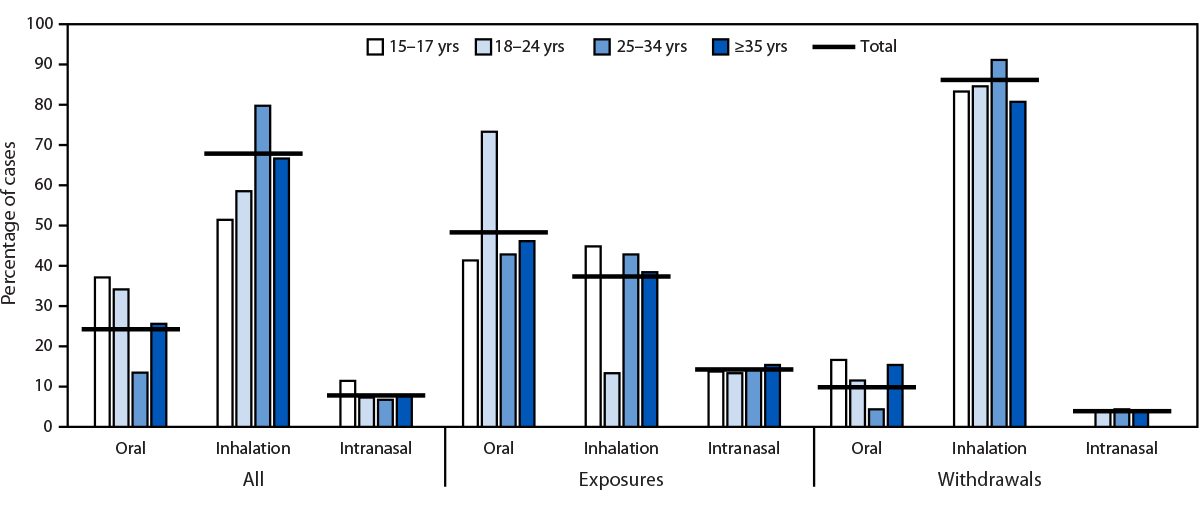 The figure is a bar graph indicating the percentage of medical toxicology consultations involving suspected counterfeit M-30 oxycodone pill exposures and acute withdrawals during 2017–2022 reported by one U.S. Census Bureau Western Region hospital (hospital A; N = 243) participating in the Toxicology Investigators Consortium Core Registry.