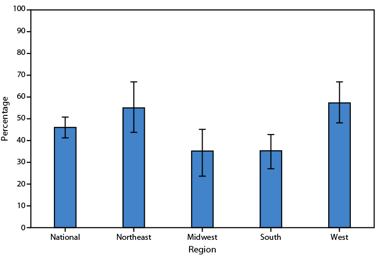 The figure is a bar chart showing the percentage of adult day services centers that use any telehealth, by U.S. Census Bureau Region, in the United States during 2022.