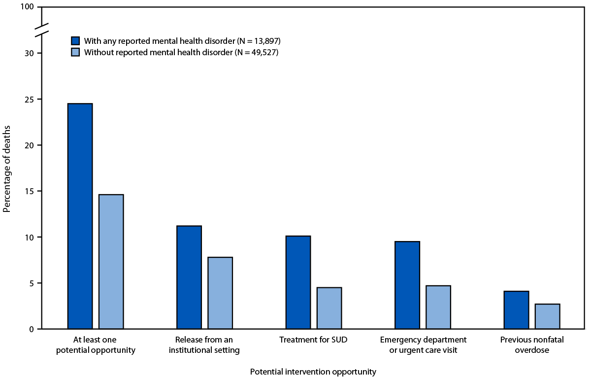 The figure is a bar chart depicting the potential opportunities for intervention within 1 month of death among persons who died of unintentional or undetermined intent drug overdose by non–substance-related mental health disorder status in the United States during 2022, according to the State Unintentional Drug Overdose Reporting System.