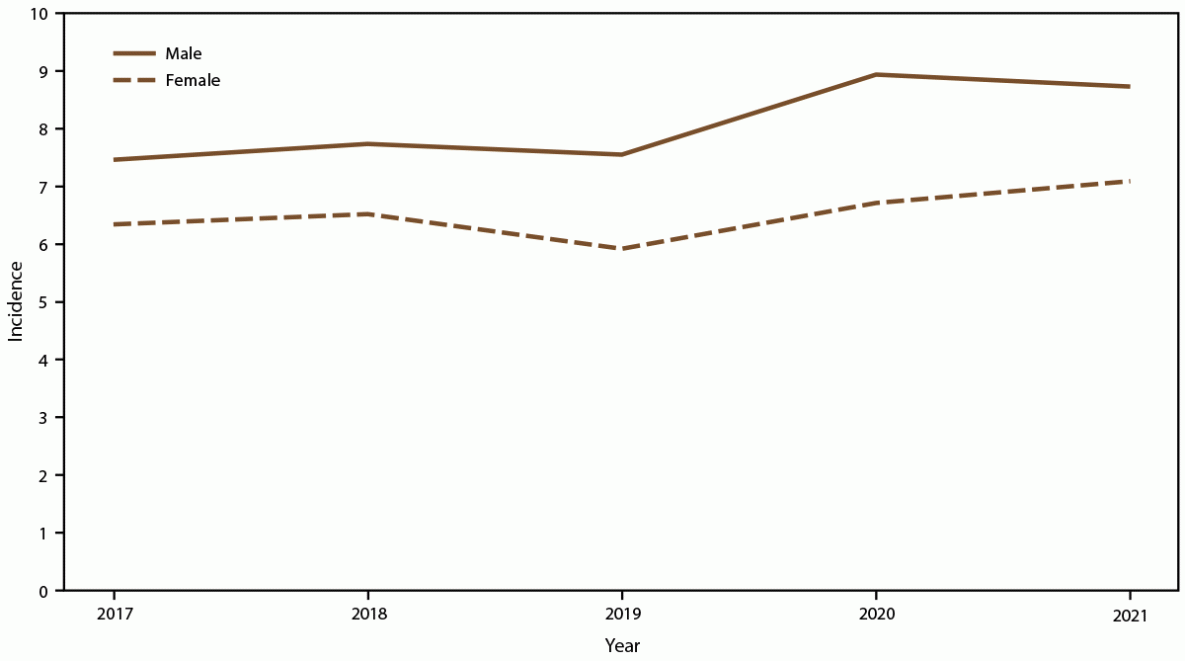 Population-Based Active Surveillance for Culture-Confirmed Candidemia — 10 Sites, United States, 2017–2021 Figure is a line graph indicating annual candidemia incidence among females and males by year during 2017–2021. Data were collected from 10 sites in the United States.