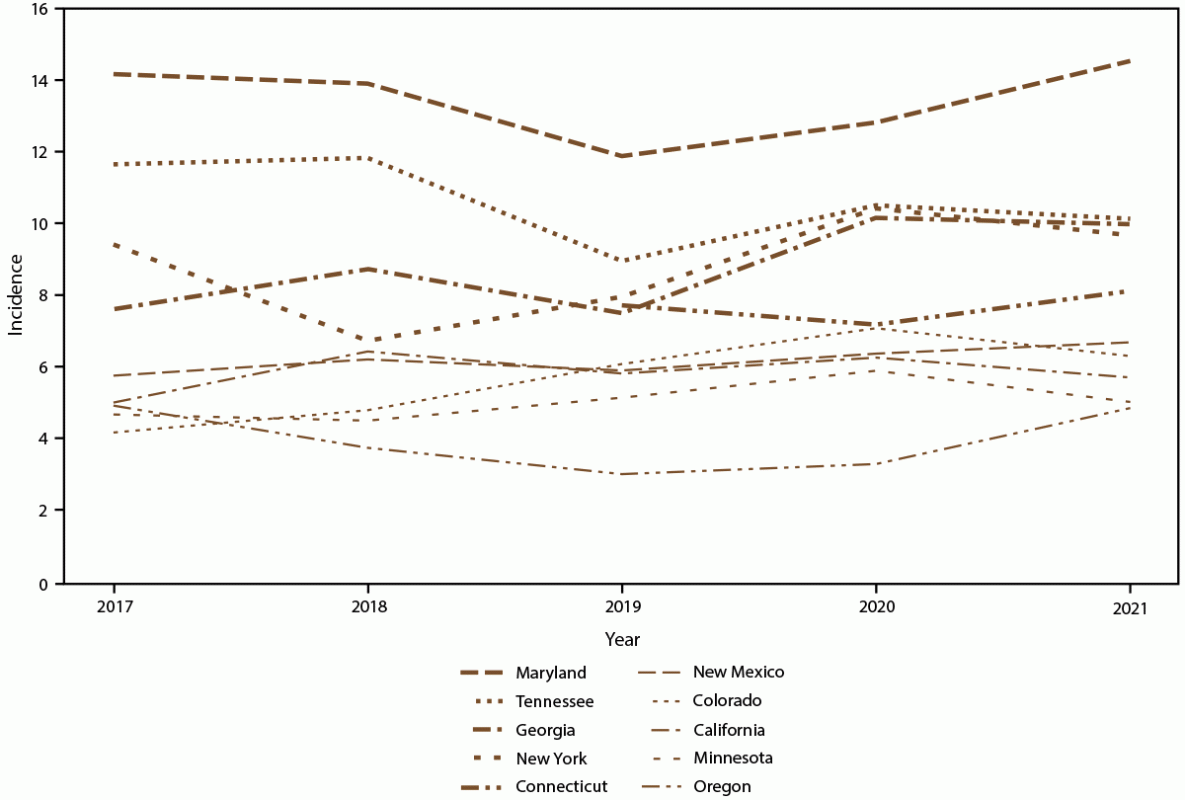 Population-Based Active Surveillance for Culture-Confirmed Candidemia — 10 Sites, United States, 2017–2021 Figure is a line graph indicating annual candidemia incidence by surveillance site by year during 2017–2021. Data were collected from 10 sites in the United States.