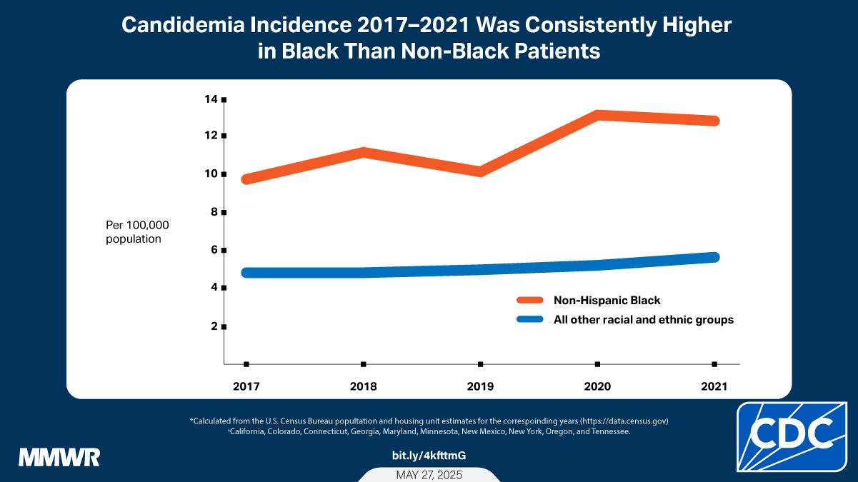 The graphic shows a line graph representing candidemia incidence among non-hispanic black people and all other racial and ethnic groups in 2017–2021.