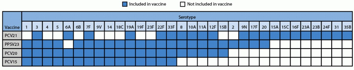 The figure is a graph illustrating serotypes included in pneumococcal vaccines currently recommended for adults in the United States during 2024.