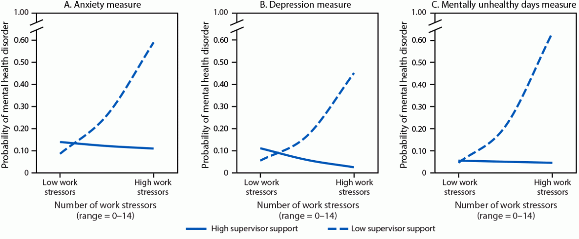 The figure is a series of three line graphs depicting the effect of supervisor social support on the association among high and low levels of work stressors and the probability of meeting diagnostic criteria for mental health disorder, based on responses to measures of anxiety, depression, and mentally unhealthy days in the United States during September 2022–May 2023 based on the Porter Novelli DocStyles survey.