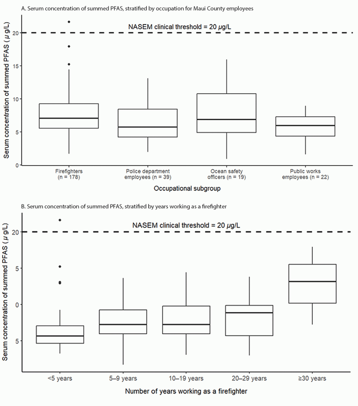 The figure is a series of two box plots indicating serum concentrations of the sum of seven perfluoroalkyl and polyfluoroalkyl substances in all county employees (N = 258), by occupation, and firefighters (n = 178), by number of years working in the profession, in Maui County, Hawaii during September 2023.