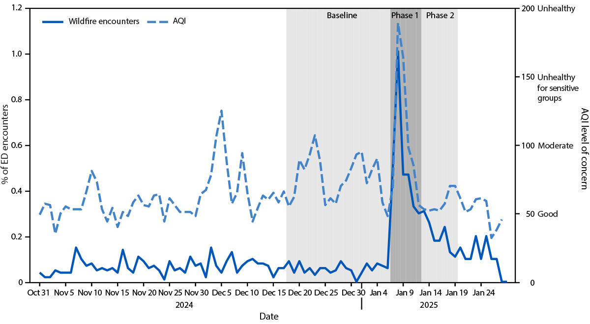 The figure is a line graph depicting the daily percentage of emergency department encounters that were wildfire-associated and air quality index values during three periods related to wildfires in Los Angeles County, California during October 31, 2024–January 28, 2025.