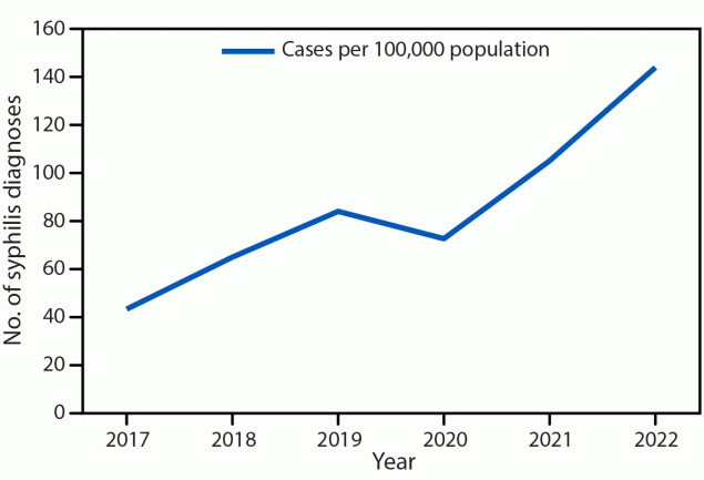 Missed Opportunities for Congenital Syphilis Prevention — Clark County, Nevada, 2017–2022 The figure is a line graph illustrating syphilis diagnoses among females of reproductive age in Clark County, Nevada, during 2017–2022.