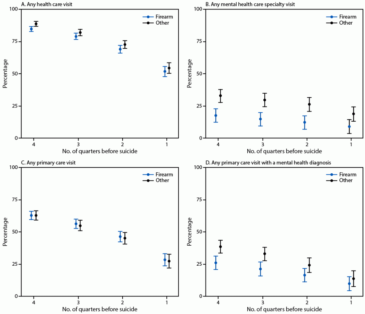 The figure is a set of four graphs illustrating the percentage of suicide decedents who had any health care visit, any mental health specialty visit, any primary care visit, or any primary care visit with a mental health diagnosis, by means of suicide (firearm or other), in three health care systems in Alaska, Colorado, and Washington during 2020–2022.