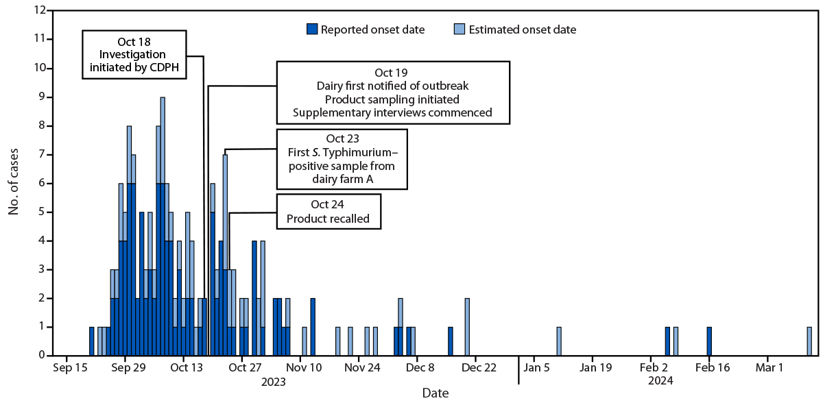 Outbreak of Salmonella Typhimurium Infections Linked to Commercially Distributed Raw Milk — California and Four Other States, September 2023–March 2024 The figure is a histogram of an outbreak of Salmonella Typhimurium linked to consumption of raw milk products, by reported or estimated illness onset date in California and four other states during September 2023–March 2024.