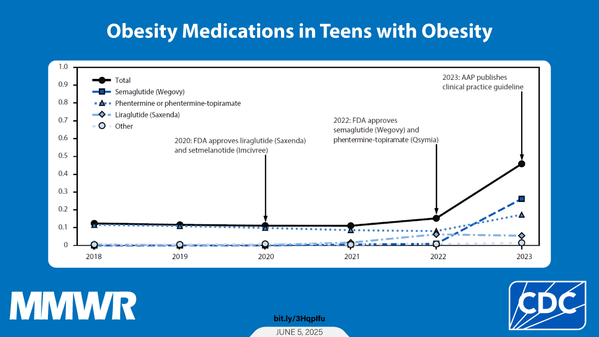 The graphic shows a graph representing obesity medications in teens with obesity.