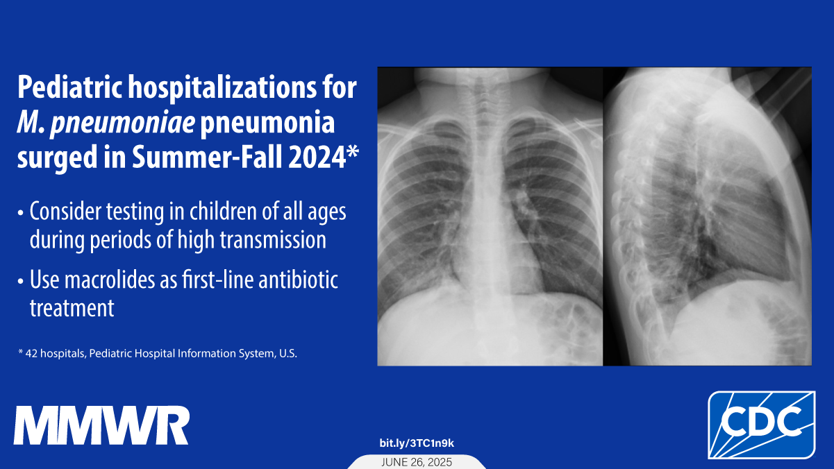 The image shows the chest X-rays of a patient with Mycoplasma pneumoniae with text that reads, “Pediatric hospitalizations for M. pneumoniae pneumonia surged in Summer-Fall 2024. Consider testing in children of all ages during periods of high transmission. Use macrolides as first-line antibiotic treatment.”