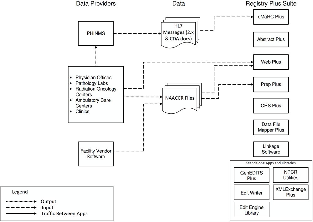 Registry Plus™ Software for Central Cancer Registries: Data Flow Diagram to The Registry Plus Suite. A detailed description follows.