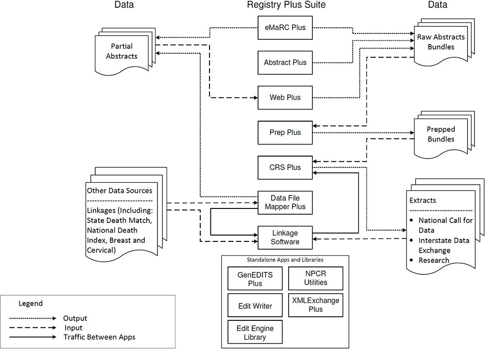 Registry Plus™ Software for Central Cancer Registries: Data Flow Diagram within The Registry Plus Suite. A detailed description follows.