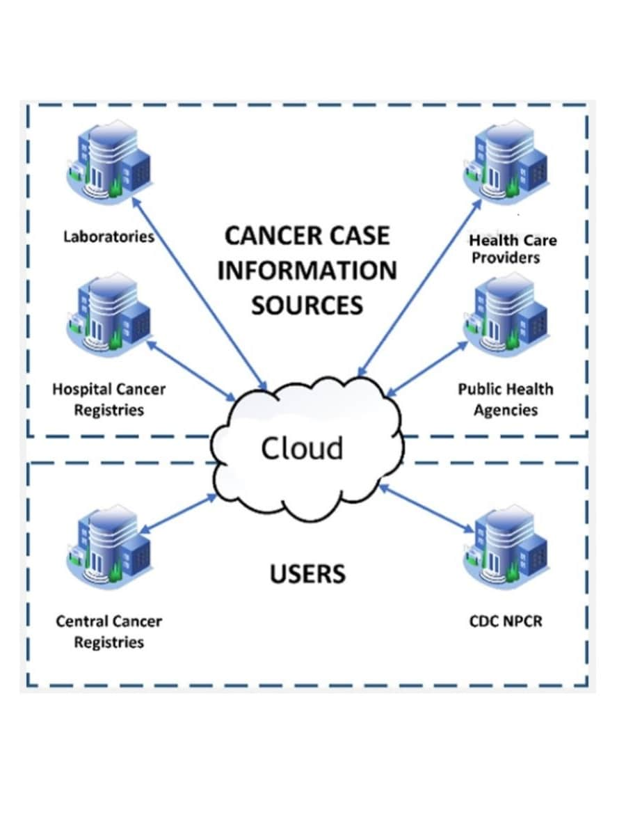 Cancer case information sources (laboratories, hospital cancer registries, health care providers, and public health agencies), central cancer registries, and NPCR will exchange data on a cloud platform.