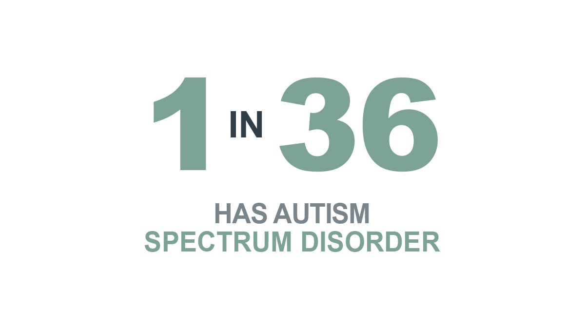 1 in 36 has autism spectrum disorder